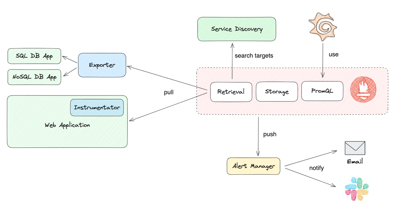 prometheus architecture