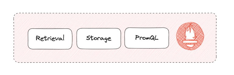 prometheus core componenets