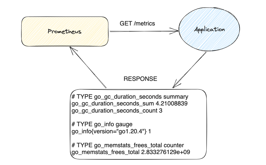 how to pull metrics by prometheus