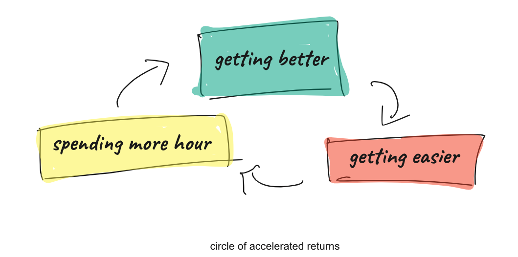 circle-of-accelerated-returns