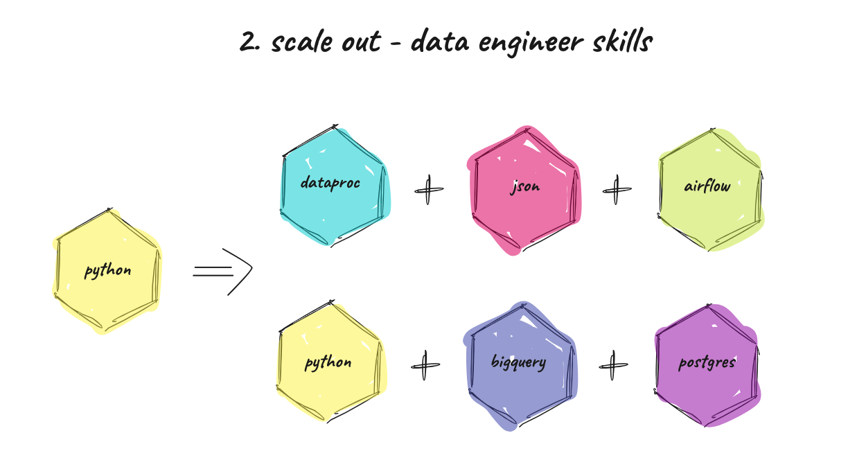 scale out as a data engineer