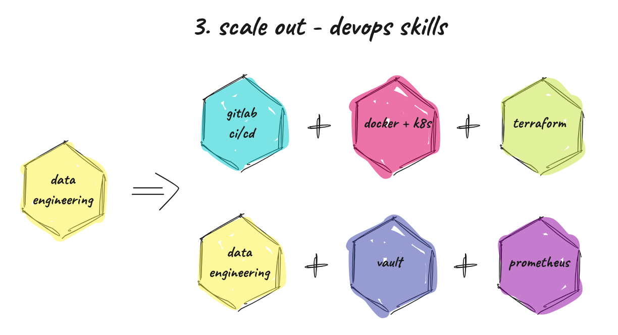 scale out as a devops engineer