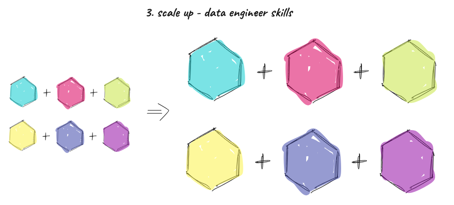 scale up as a data engineer