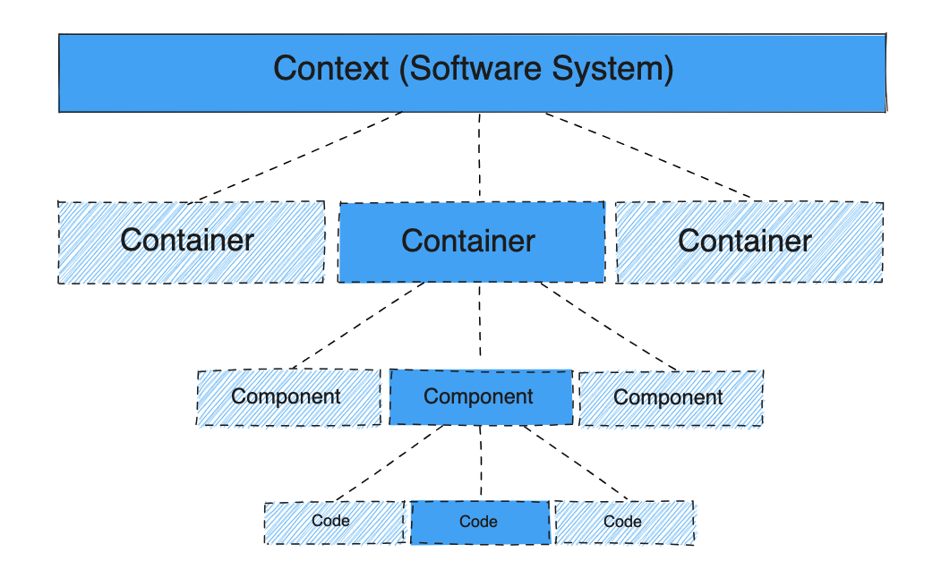 c4 model diagram top down