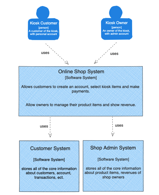 c4 model system diagram