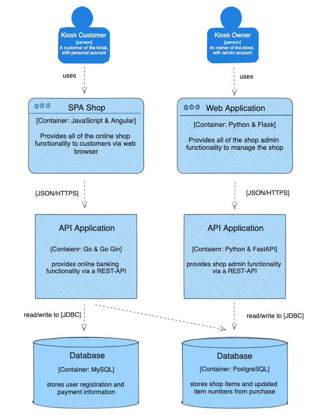 c4 model container diagram