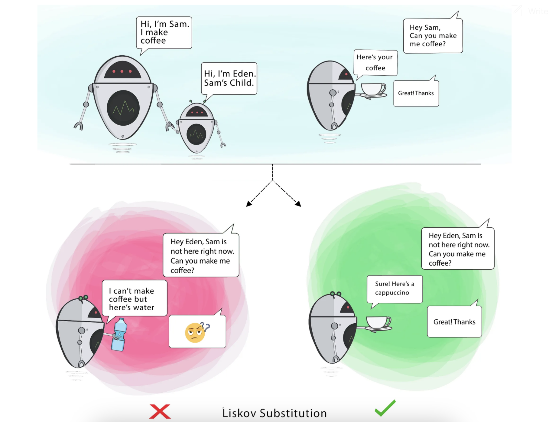 Liskov Substitution Principle