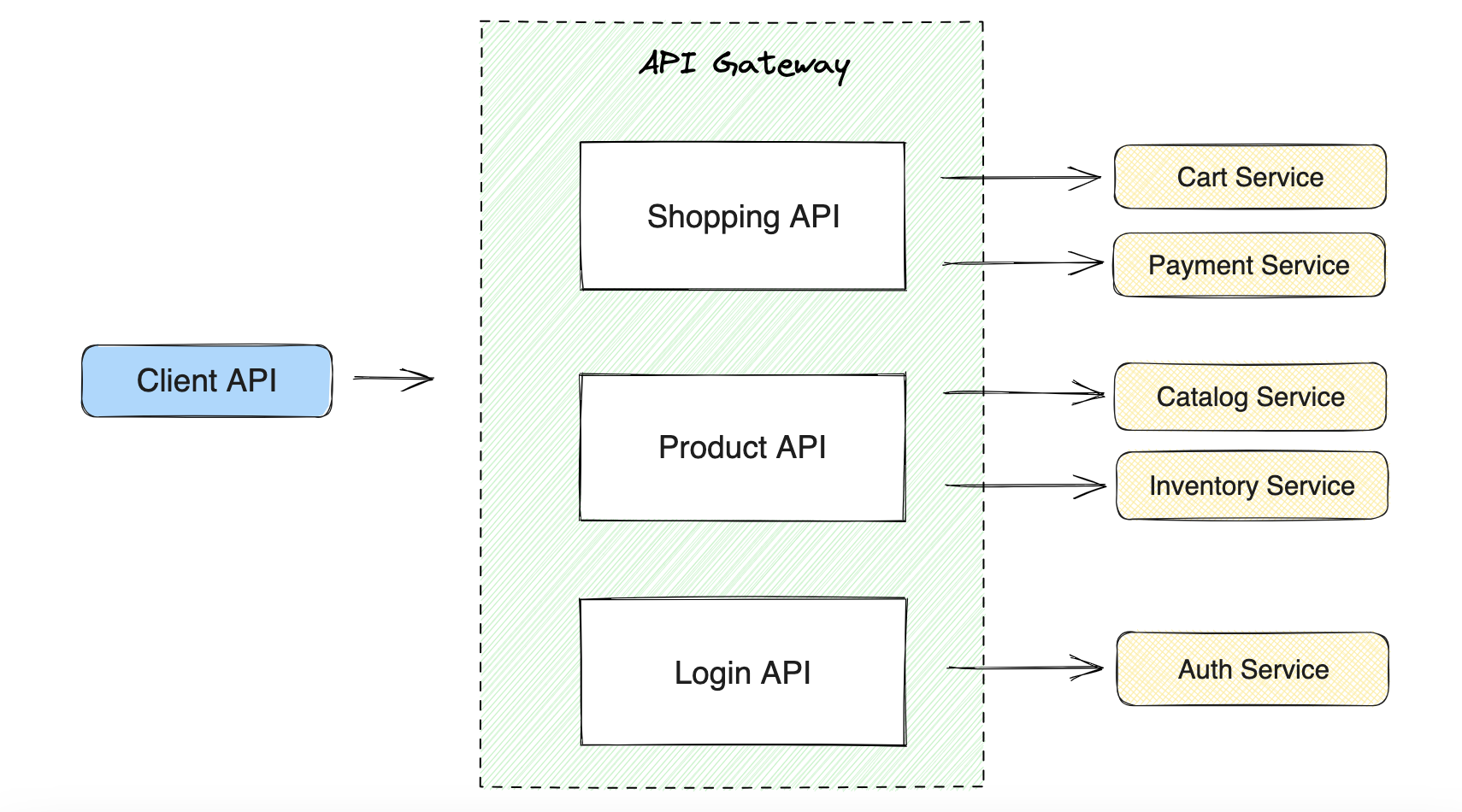 API Gateway