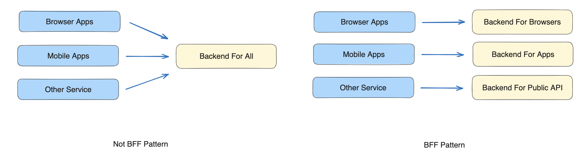 Backend For Frontend