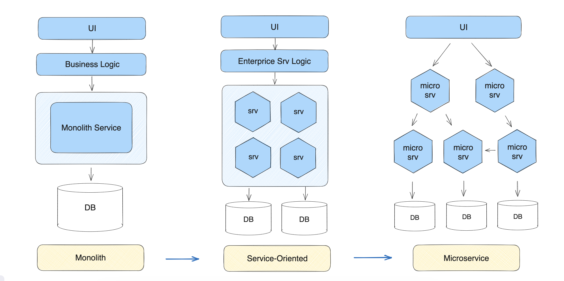 Software architectures