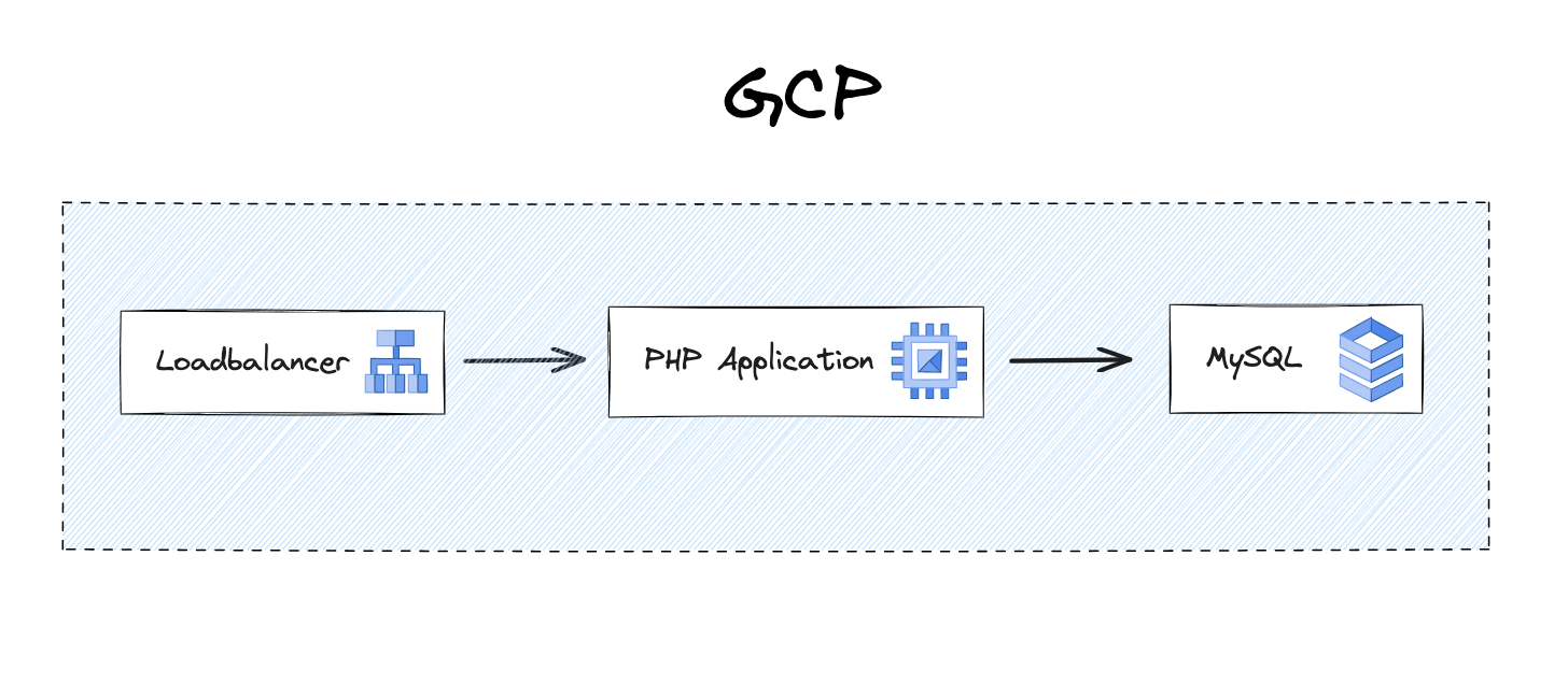 GCP Infrastructure