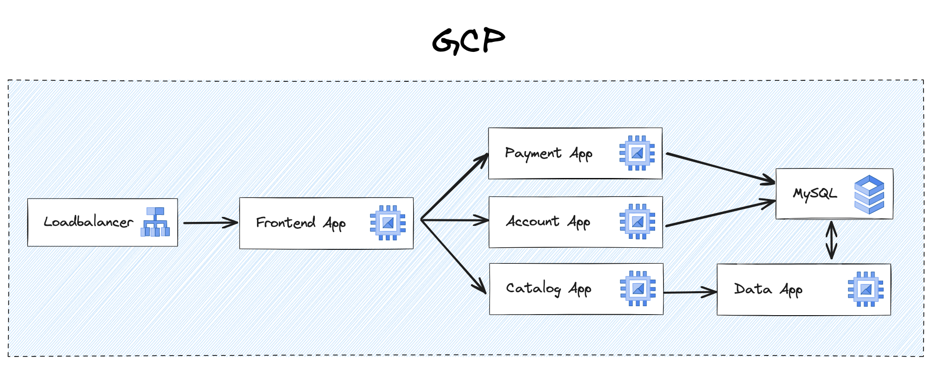 Microservice architecture