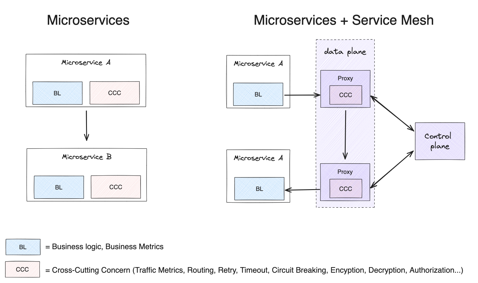 Service Mesh architecture