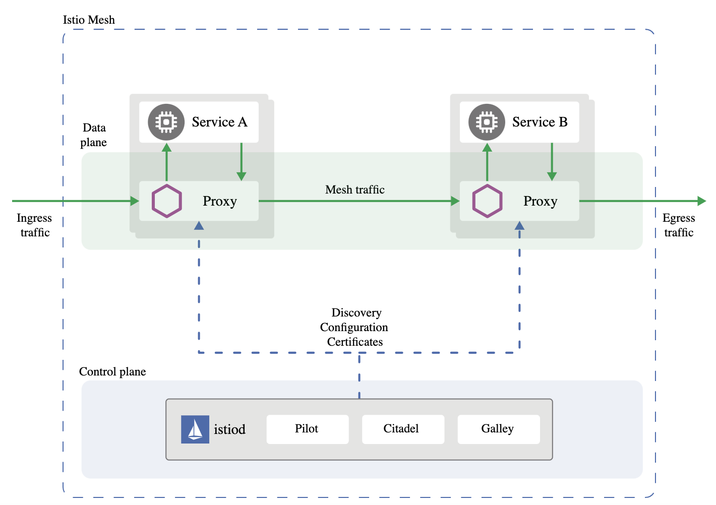 Istio Architecture