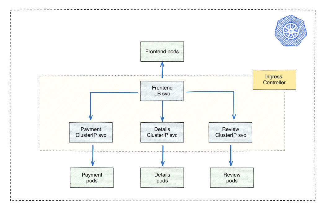 Sample Microservices Architecture