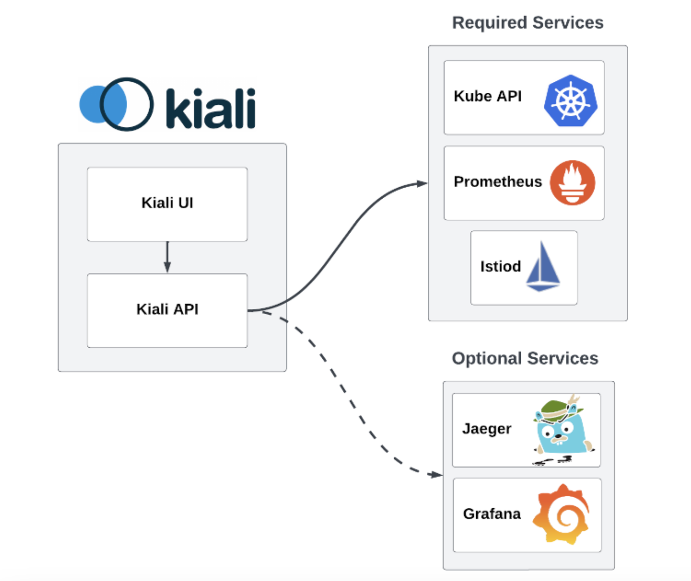 Kiali Architecture