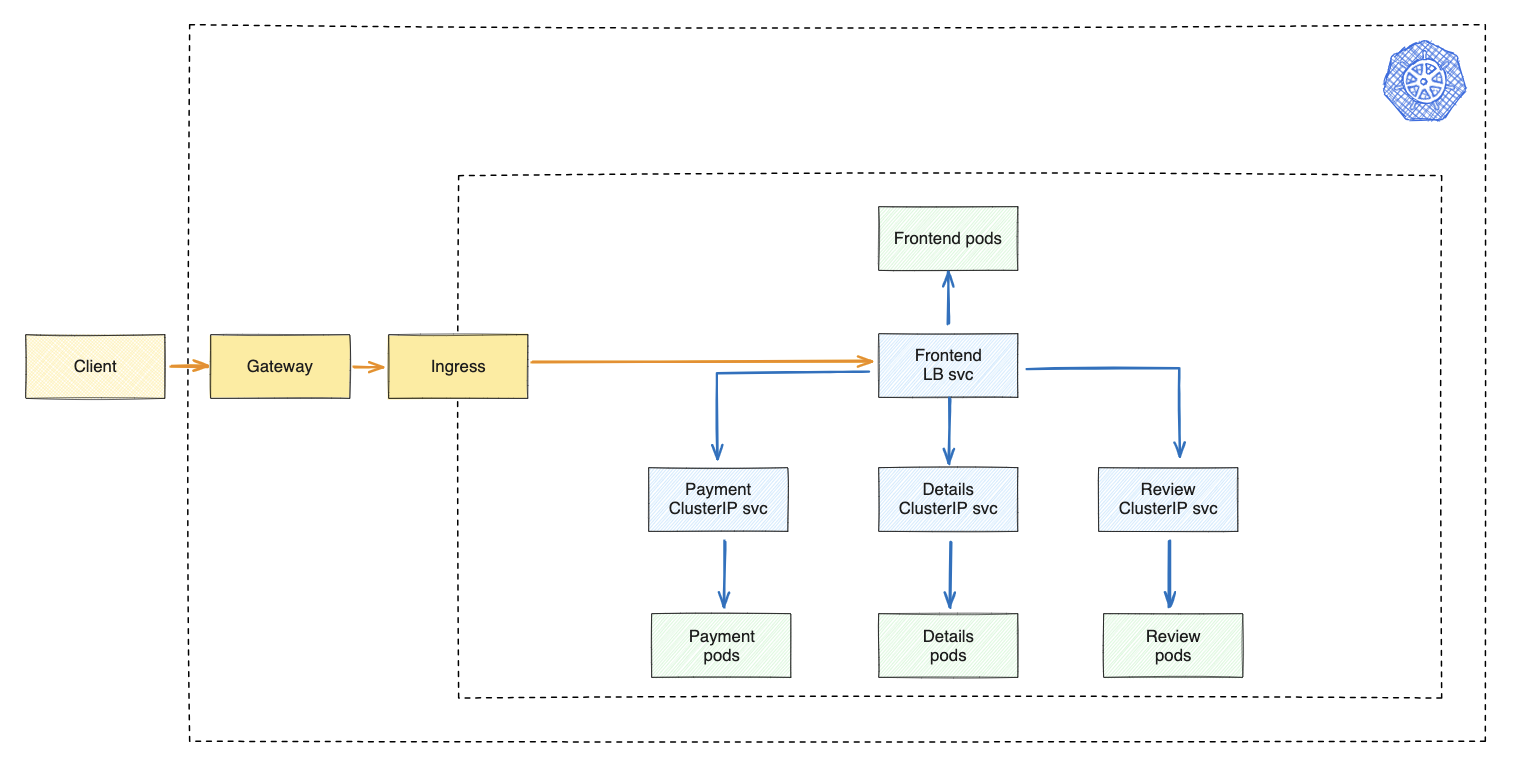 Gateway graph