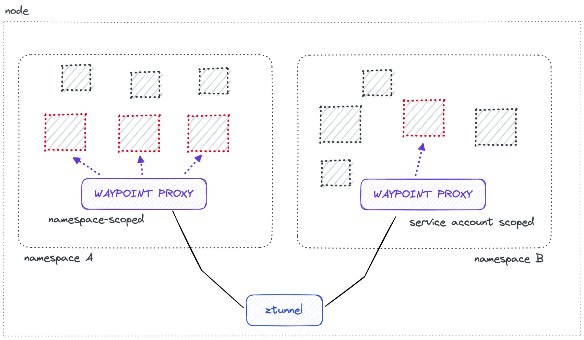 Ambient mesh overview