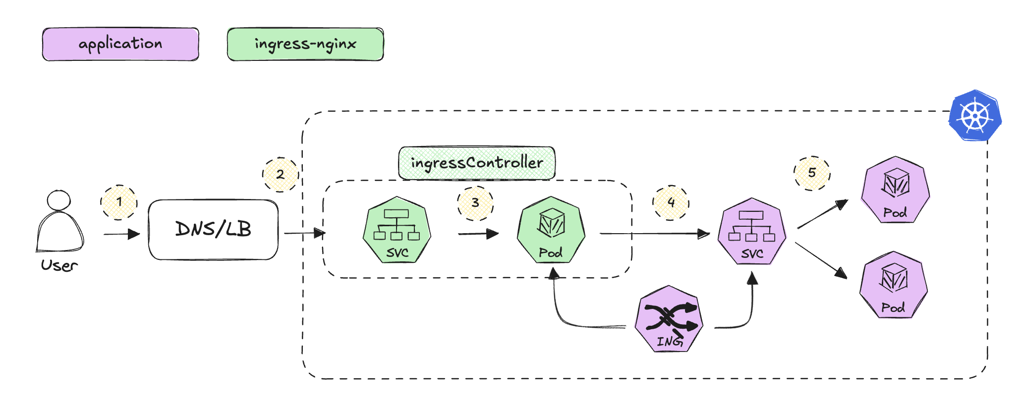 Ingress Nginx overview