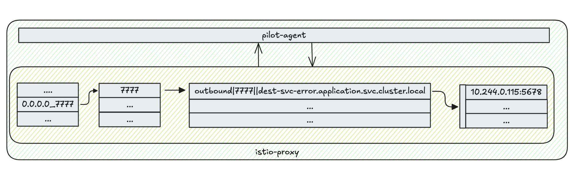 Istio-proxy