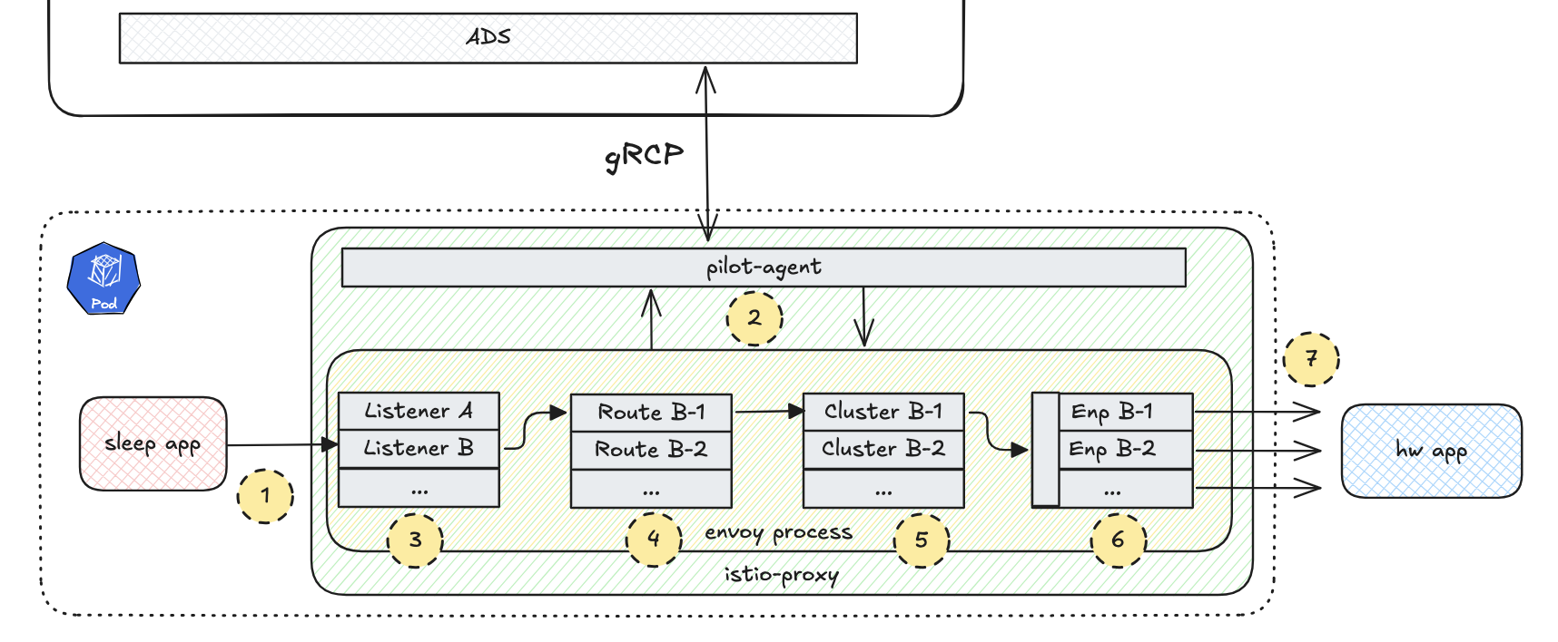 Istio-proxy