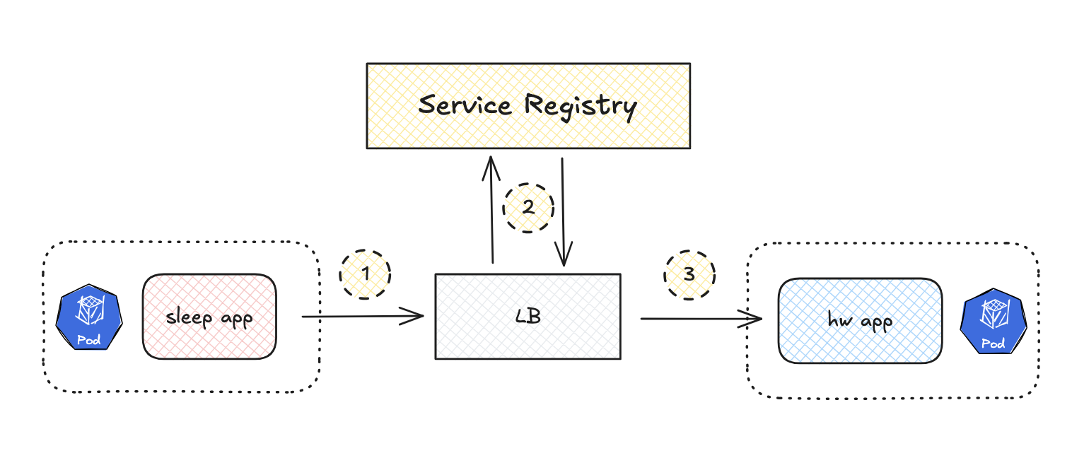 Service Registry